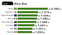 Xbox one nos estados unidos