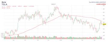 EV Stock a Prime Selling Candidate Before Earnings