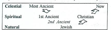 Image result for ancient church swedenborg