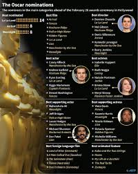 Resultado de imagen de The Oscars Hours Ago