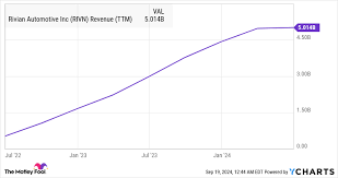 rivian stock