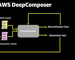 Image of creating a project in DeepComposer