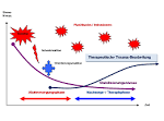 Traumatherpie