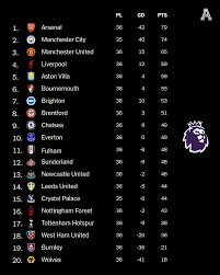 Premier League Title, Relegation, and European Qualification Race Heats Up