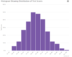 Image of histogram showing the distribution of test scores