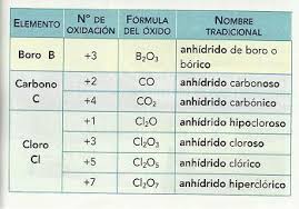 Resultado de imagen para oxido nomenclatura