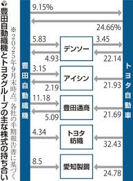 豊田自動織機６月にも非上場 中長期視点の投資可能に：地域ニュース