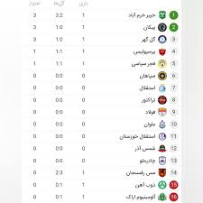 جدول لیگ برتر بعد از تساوی پرسپولیس مقابل فجرسپاسی