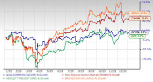Qualcomm Witnesses Just 8.2% Growth in Past Year: Reason to Worry?