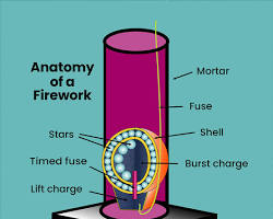 Imagine cu Internal structure of a firework