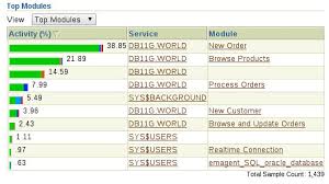 Image result for top activity page oracle