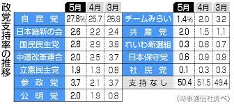 世論調査