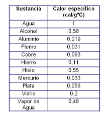 Resultado de imagen de calor específico