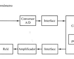 Sistema de controle de temperatura