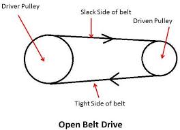 Resultado de imagen de belt drives