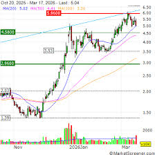 Earnings Flash (SLS) SELLAS Life Sciences Posts Q1 Loss $0.05, vs. FactSet Est of $0.06 Loss