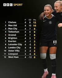 Man Utd vs Chelsea: WSL Clash - October 2025