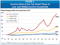 Image result for chart us income distribution