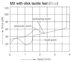 Résultat de recherche d'images pour "cherry mx switch comparison"