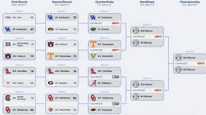 2026 SEC Men's Basketball Tournament: Arkansas vs. Vanderbilt Championship