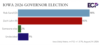Iowa 2026 Poll: Sand Has an Edge in Governor’s Race; Hinson Holds Narrow Senate Advantage