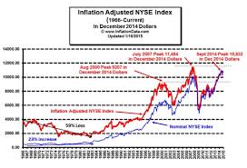 What is the Real Inflation Adjusted Stock Price? via Relatably.com