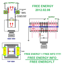 Image result for free energy