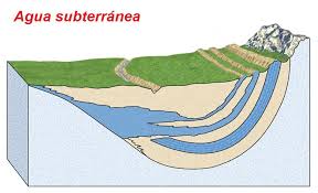 Resultado de imagen para agua subterranea