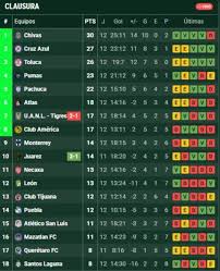 Tras 12 jornadas, la tabla de la Liga MX marcha así