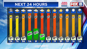 FOX 8 News - News update