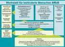 Finanzierung wfbm