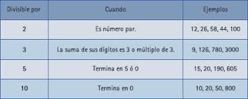 Resultado de imaxes para reglas de divisibilidad