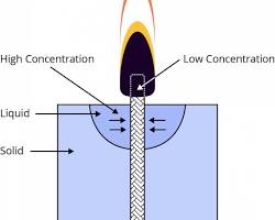 صورة capillary action in a candle wick