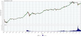 The Complete Dow Jones Industrial Average | Global Financial Data via Relatably.com