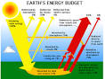 13 Fundamental Advantages and Disadvantages of Solar Energy