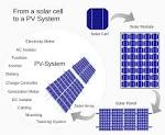 How do Photovoltaics Work? - NASA Science