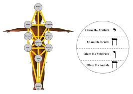 Resultado de imagen para arbol de la vida cabala