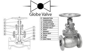 Flanged Globe Valve - Complete Range of Flange Standards ...
