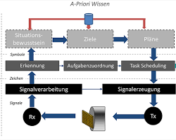 Cognitive Radar