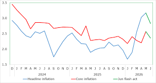 EZ HICP Review: Absence Second-Round Effects Continues