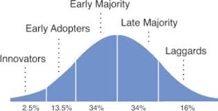Image result for rogers adoption of the innovation cycle