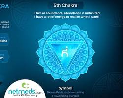 Image of Throat Chakra