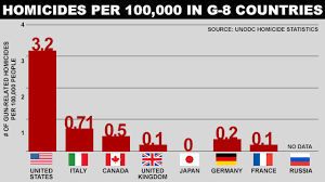 Résultat de recherche d'images pour "murder rate in america"