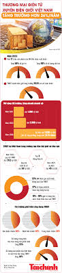 Infographics: Thương mại điện tử xuyên biên giới Việt Nam tăng trưởng hơn 26%/năm