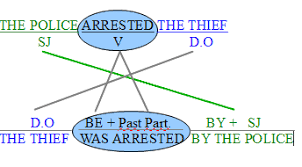 Resultado de imagen para past passive voice