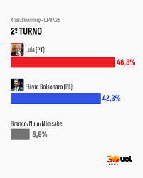 Atlas/Bloomberg: Lula lidera cenários de 2º turno e venceria Flávio