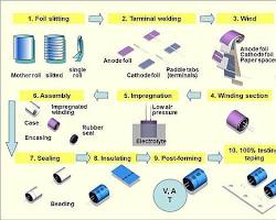 manufacturing process of aluminum electrolytic capacitors的图片