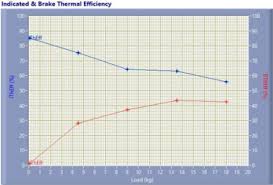 Impact of ETBE proportions on RCCI engine to analyse ...