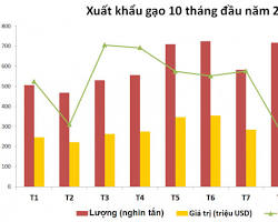 Hình ảnh về Xuất khẩu gạo của Việt Nam từ năm 2022 đến năm 2024