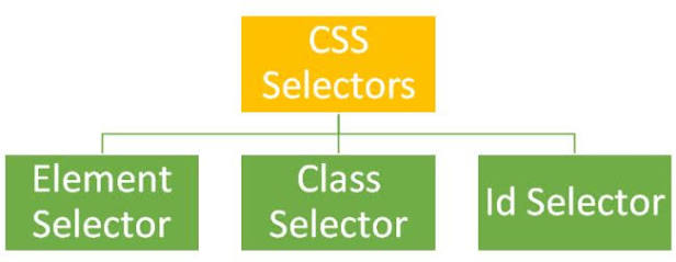 Know Your Basic Types CSS Selector